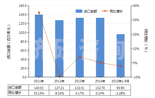 2011-2015年9月中國其他重油;其他重油制品,不含生物柴油(包括按重量計含油≥70%的制品)(HS27101999)進口總額及增速統(tǒng)計